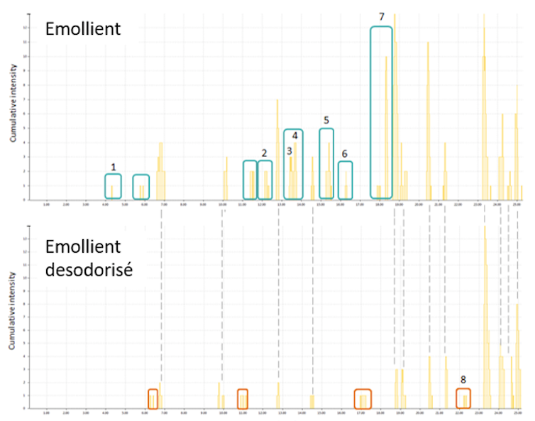 Deodorization made it possible to remove the most odorous molecules