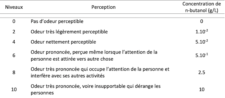 The intensity ranges from 0 to 10 (no odor to a very pronounced or even annoying odor)