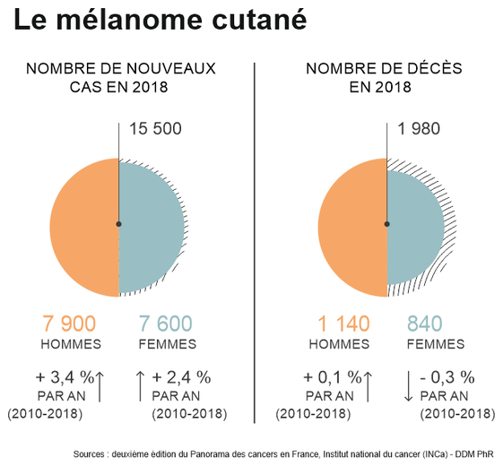 Cutaneous melanoma