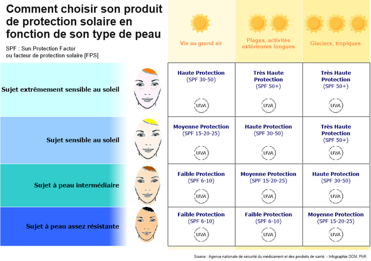 Choosing the right sunscreen