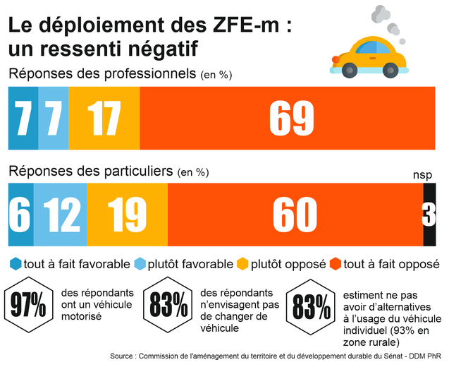 Low emission zone (ZFE): the French divided