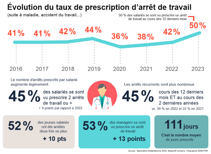 Evolution of the work stoppage prescription rate