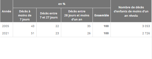 Distribution of deaths occurring before one year according to lifespan